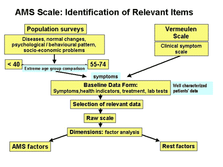 Idenfification of Relevant Items
